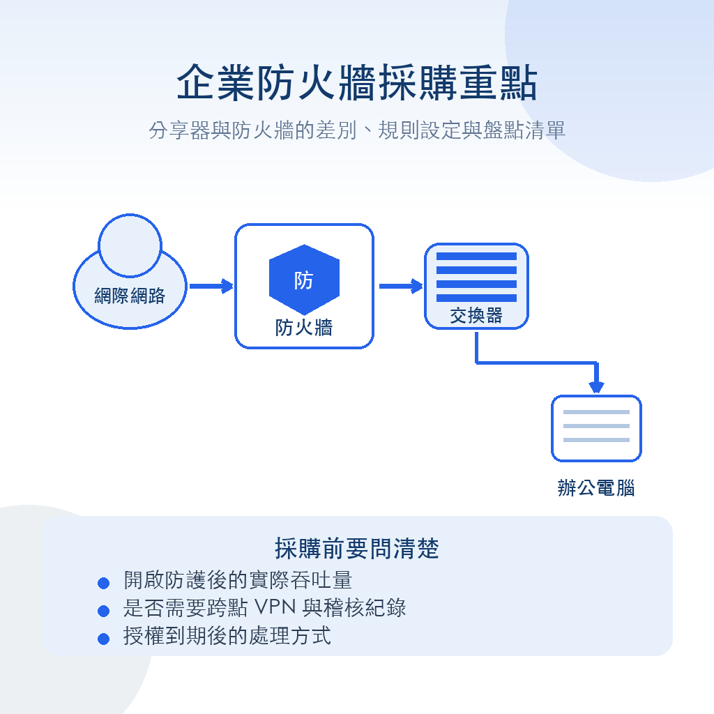 企業防火牆採購與設定示意圖