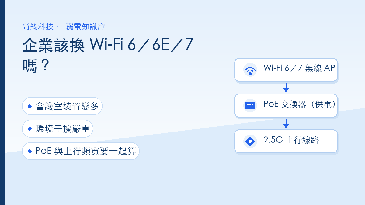 企業 Wi-Fi 6／6E／7 升級與 PoE 供電評估示意圖