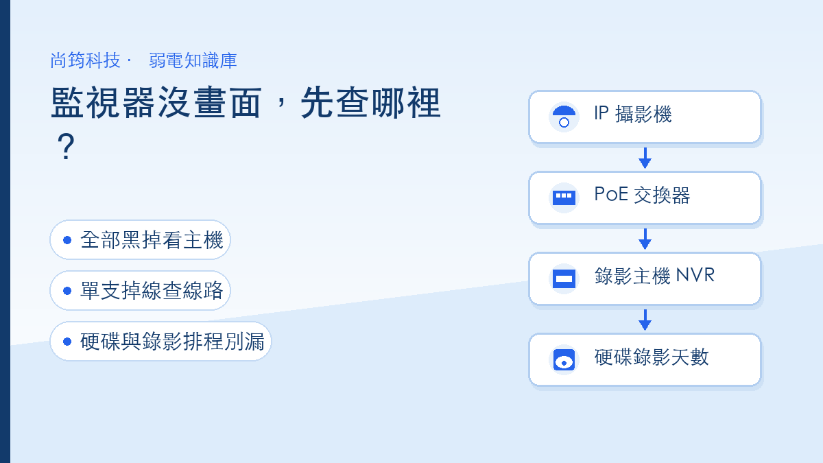 監視器沒畫面時的排查順序示意圖