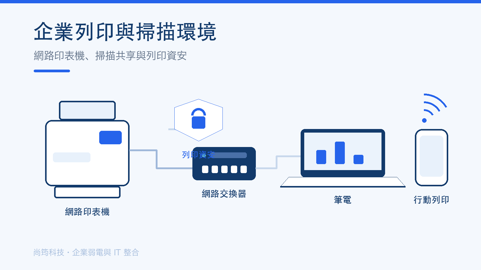 企業網路印表機、交換器與掃描共享環境示意圖